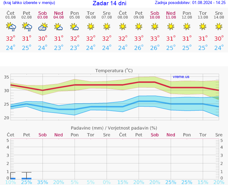 VREME 15 DNI Zadar