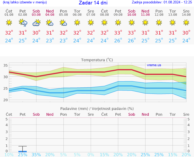 VREME 25 DNI Zadar