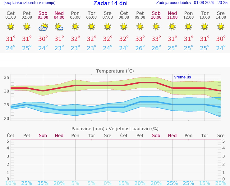 VREME 25 DNI Zadar