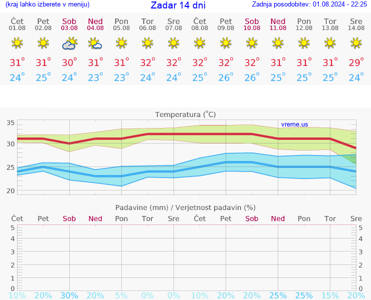 VREME 15 DNI Zadar