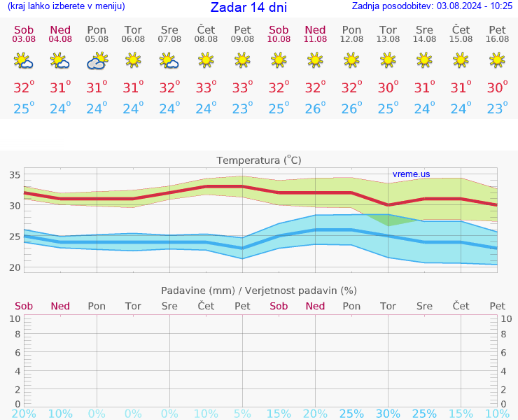 VREME 25 DNI Zadar