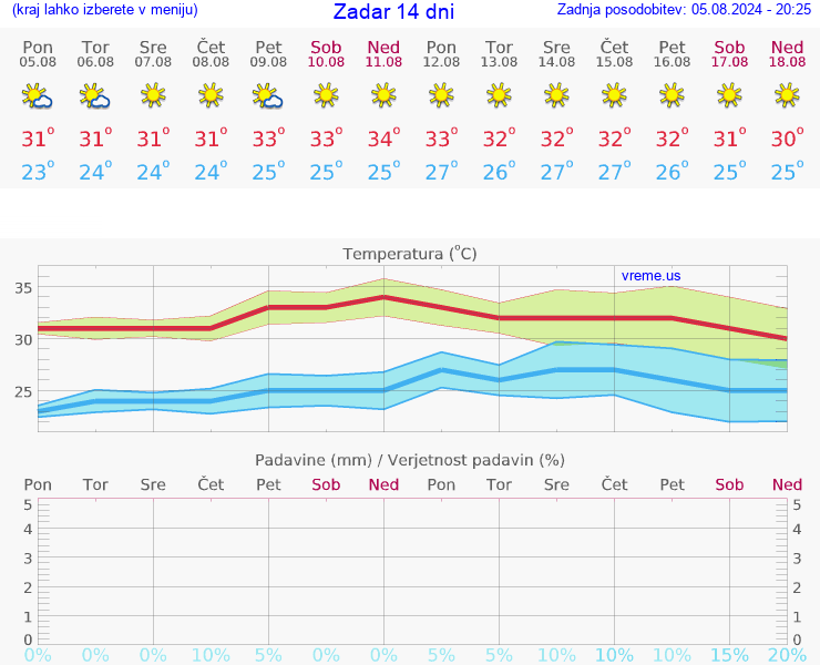 VREME 25 DNI Zadar