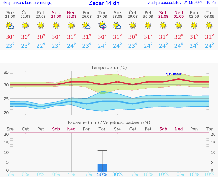 VREME 15 DNI Zadar