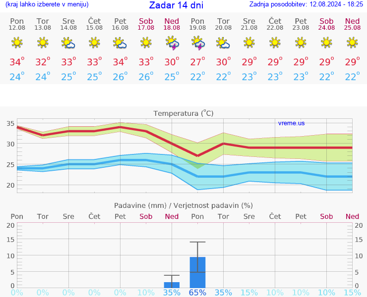 VREME 15 DNI Zadar