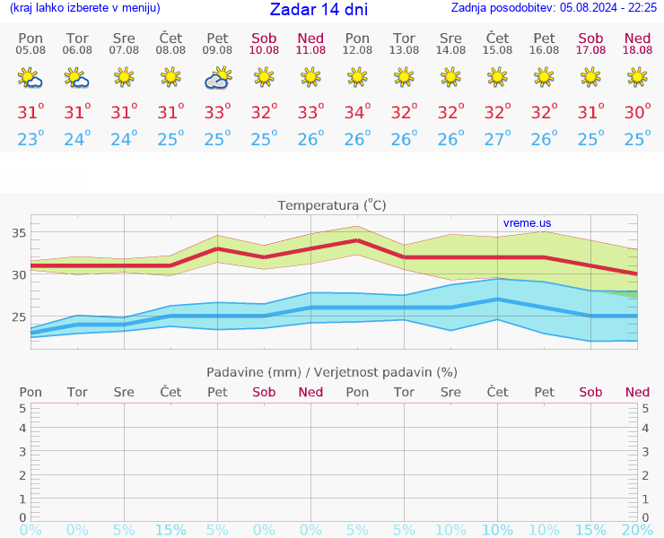 VREME 15 DNI Zadar