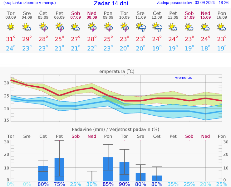 VREME 25 DNI Zadar