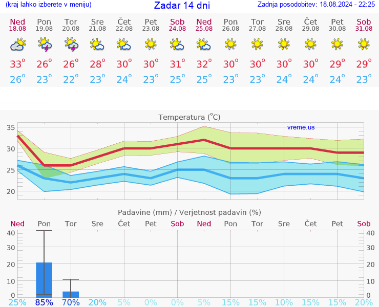 VREME 25 DNI Zadar