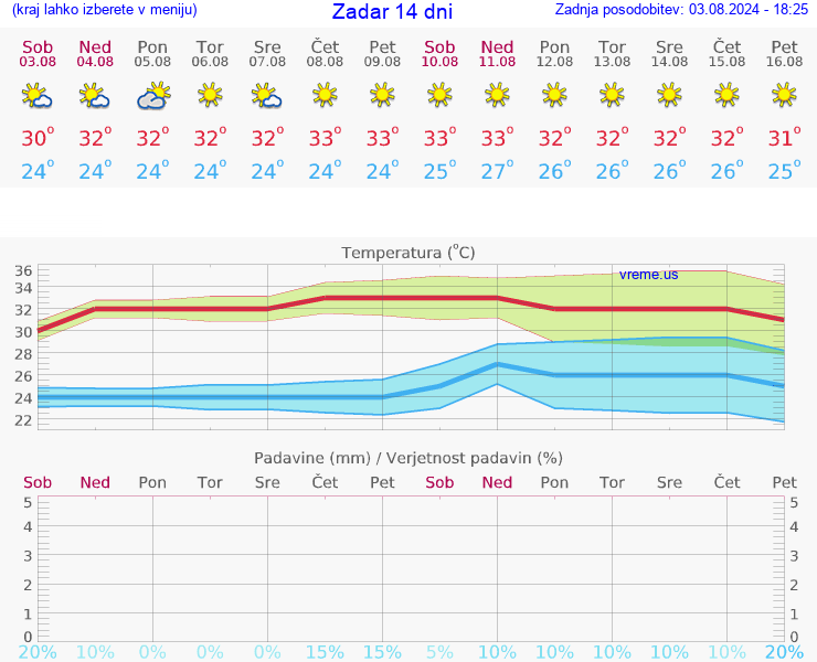 VREME 15 DNI Zadar