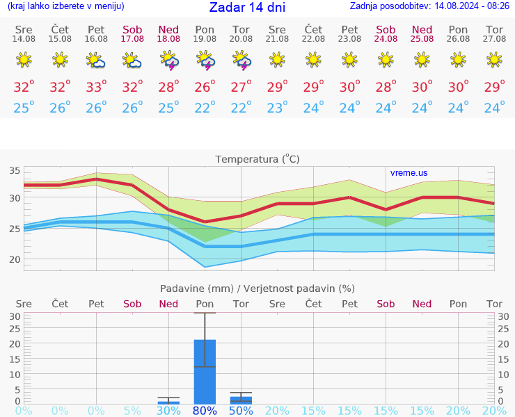 VREME 15 DNI Zadar