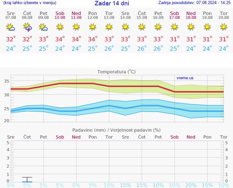 VREME 15 DNI Zadar