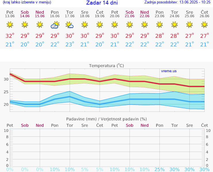 VREME 25 DNI Zadar