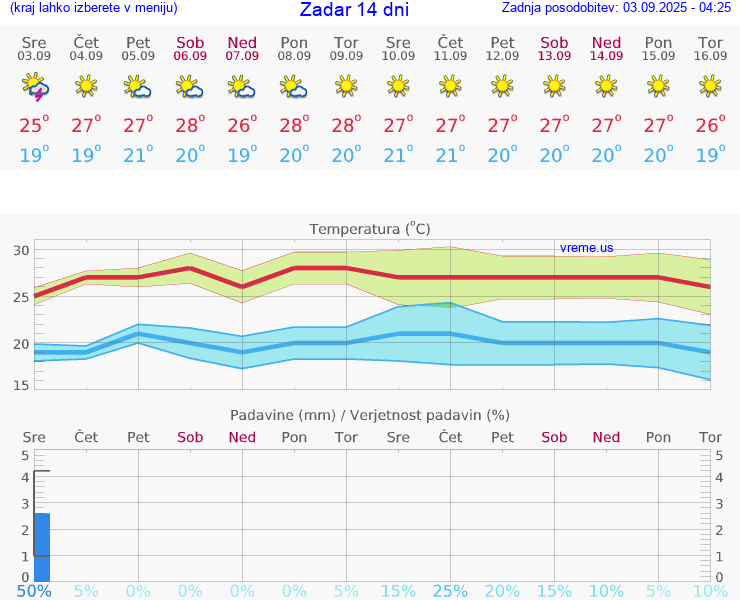 VREME 25 DNI Zadar