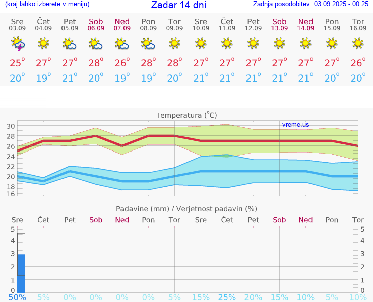 VREME 25 DNI Zadar