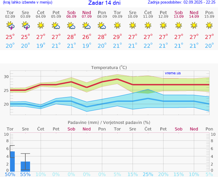 VREME 15 DNI Zadar