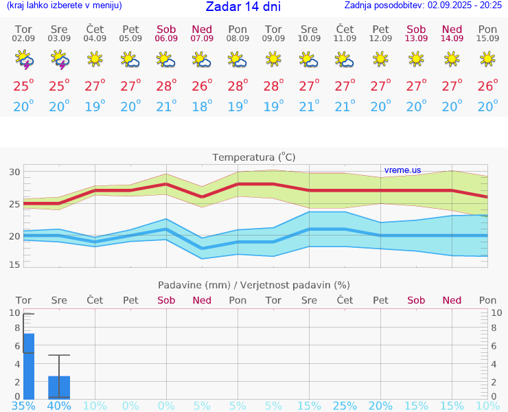 VREME 25 DNI Zadar