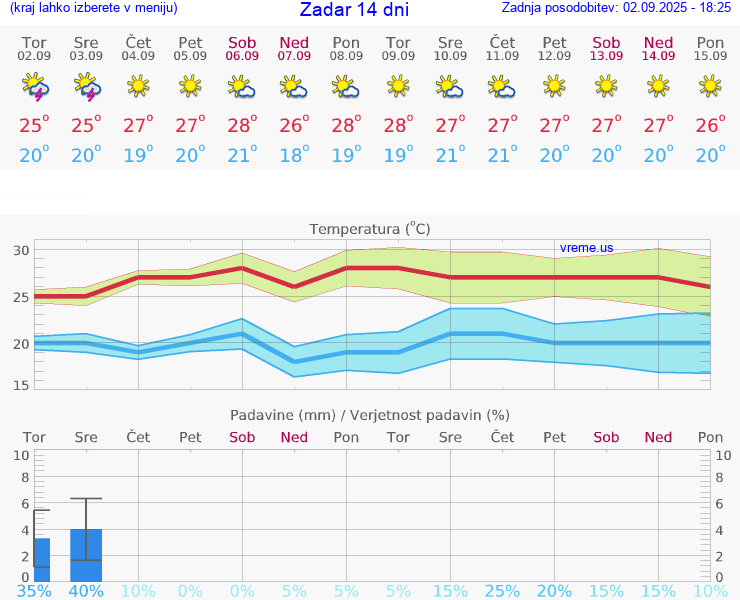 VREME 25 DNI Zadar