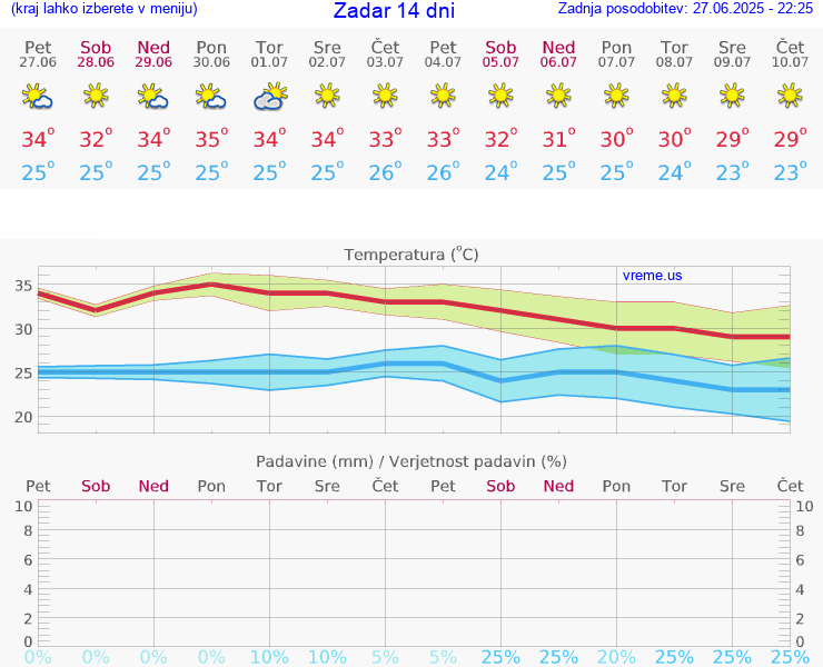 VREME 15 DNI Zadar