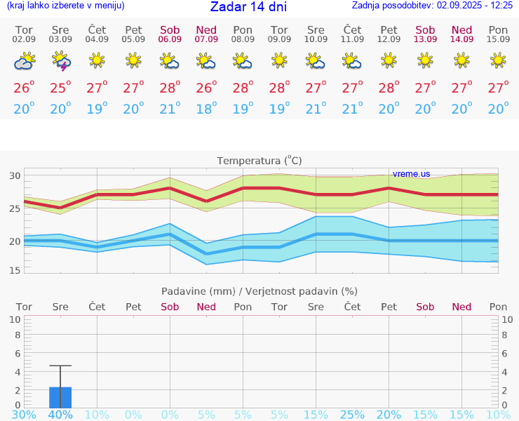 VREME 25 DNI Zadar