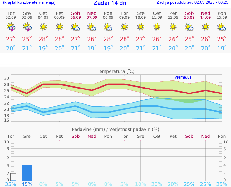 VREME 15 DNI Zadar
