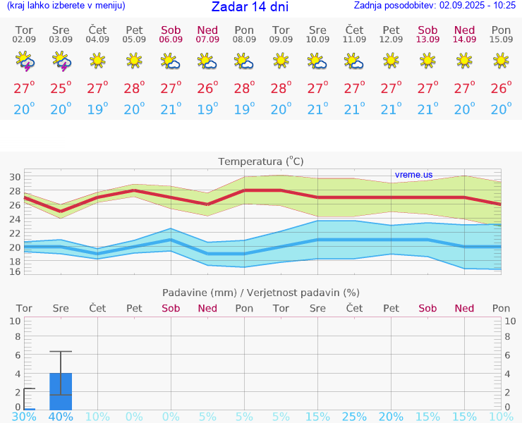 VREME 15 DNI Zadar