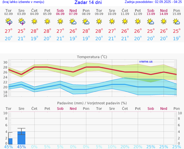 VREME 25 DNI Zadar