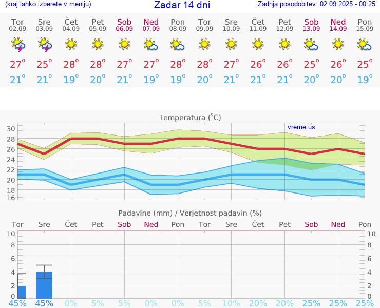 VREME 15 DNI Zadar