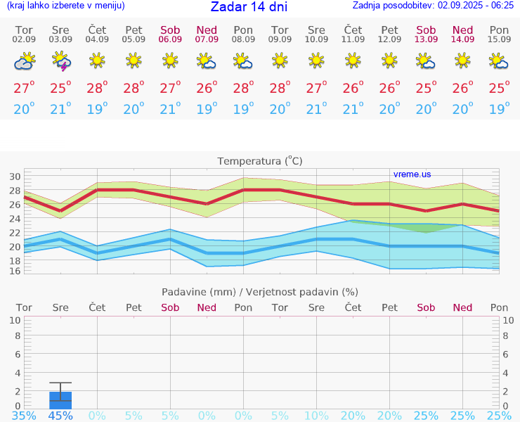 VREME 15 DNI Zadar