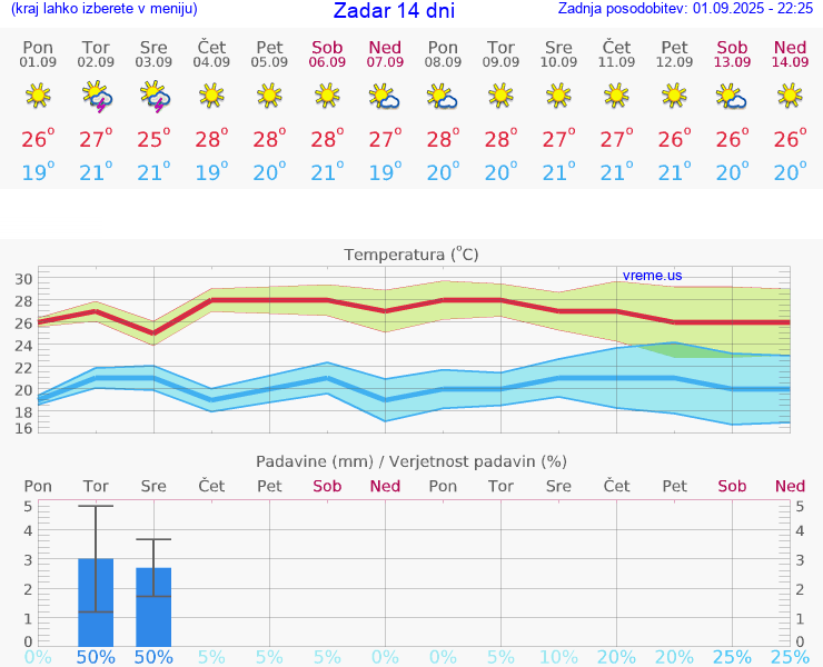 VREME 15 DNI Zadar