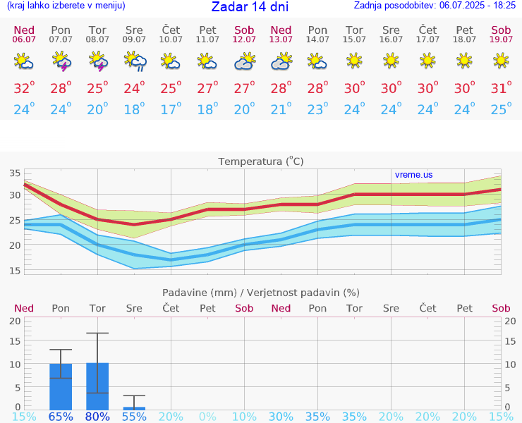 VREME 15 DNI Zadar