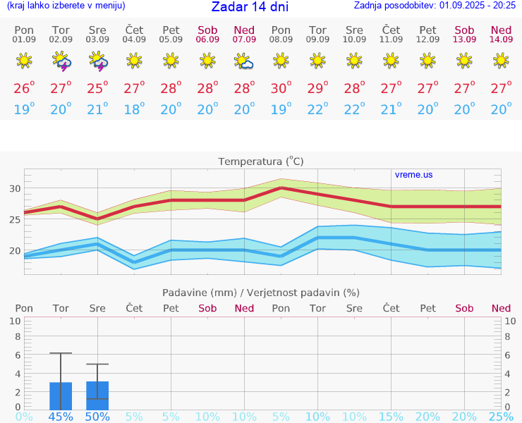 VREME 25 DNI Zadar