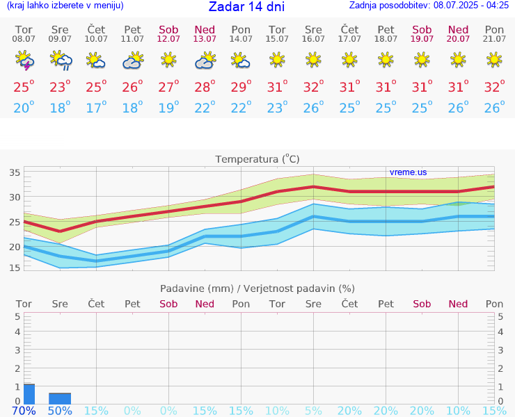 VREME 15 DNI Zadar