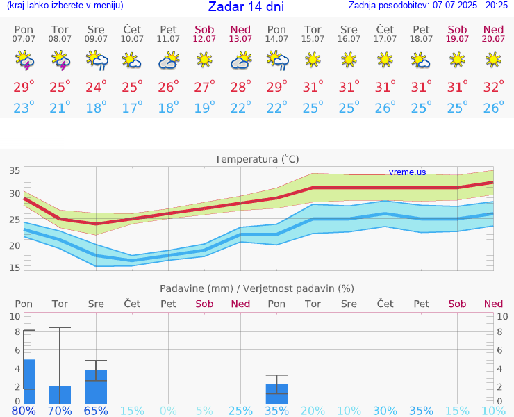 VREME 15 DNI Zadar