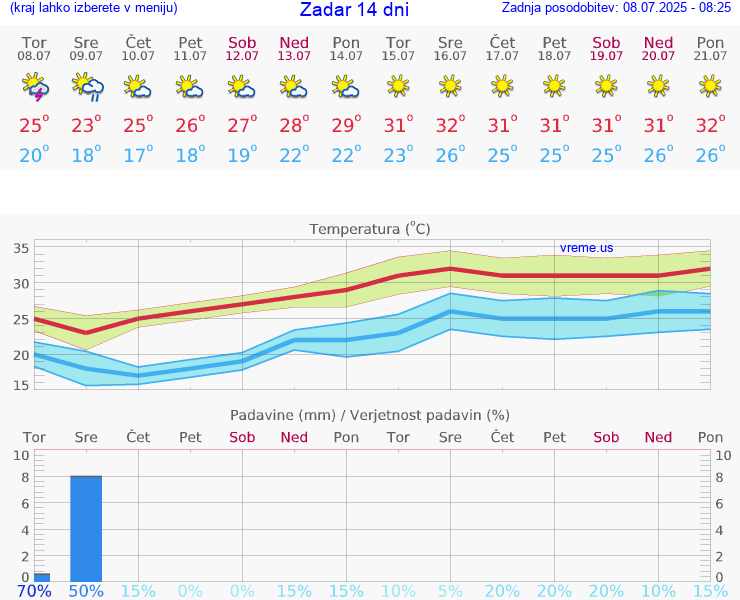 VREME 25 DNI Zadar