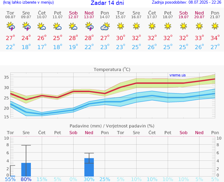 VREME 15 DNI Zadar