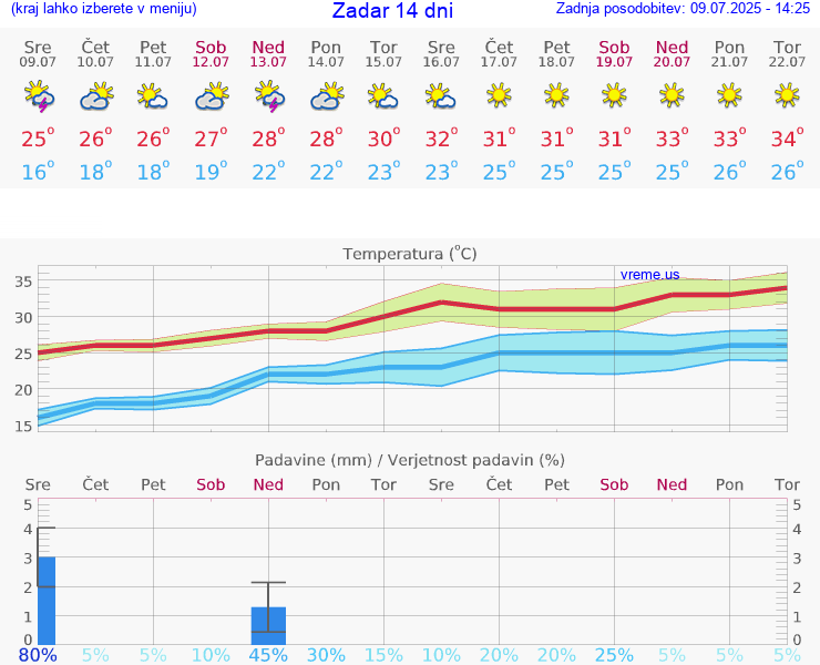 VREME 15 DNI Zadar