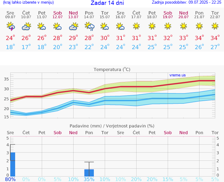 VREME 25 DNI Zadar