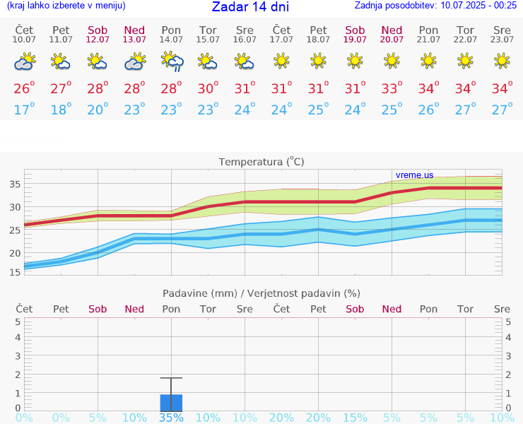 VREME 15 DNI Zadar