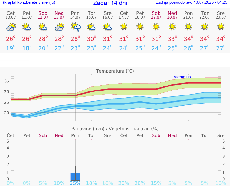 VREME 25 DNI Zadar