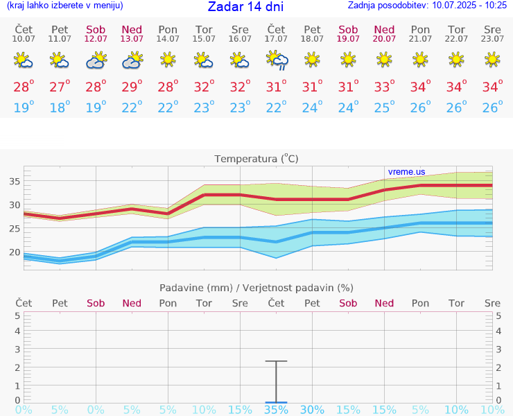 VREME 25 DNI Zadar