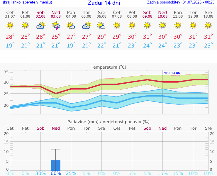 VREME 25 DNI Zadar