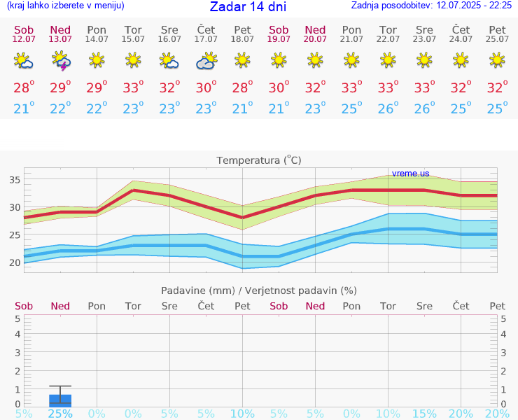 VREME 25 DNI Zadar