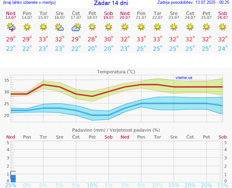 VREME 25 DNI Zadar