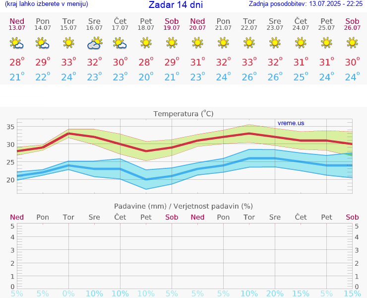 VREME 15 DNI Zadar