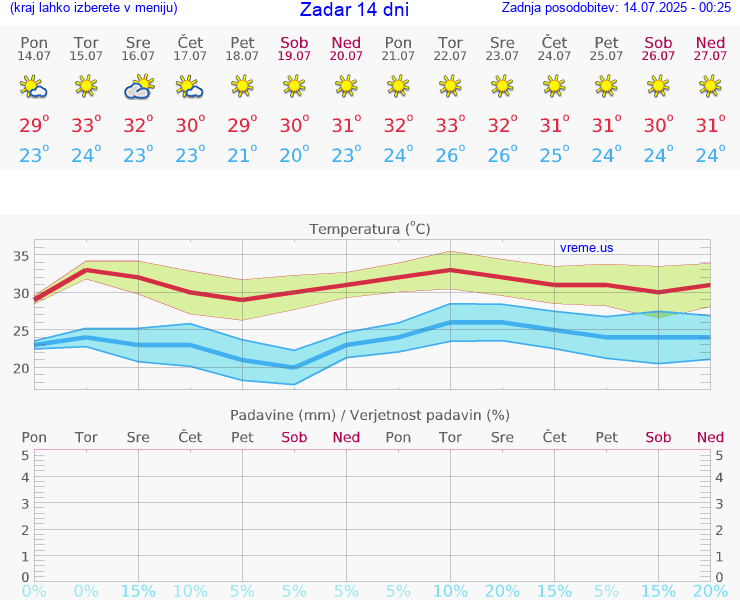 VREME 15 DNI Zadar