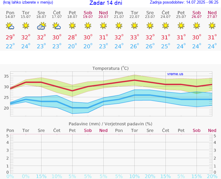 VREME 15 DNI Zadar
