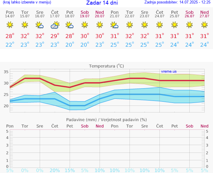 VREME 25 DNI Zadar