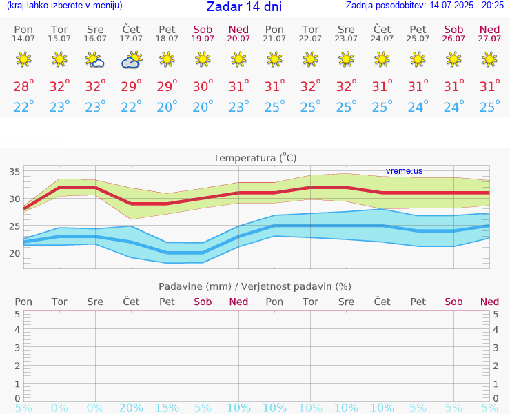 VREME 15 DNI Zadar