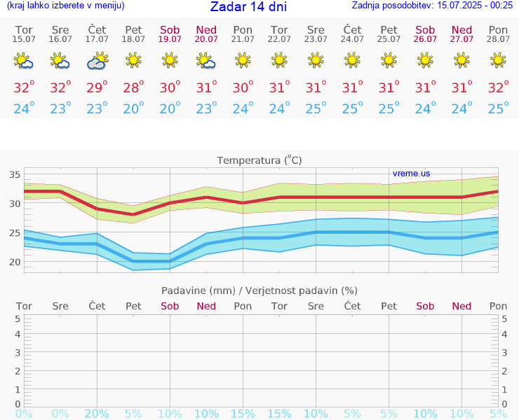 VREME 15 DNI Zadar