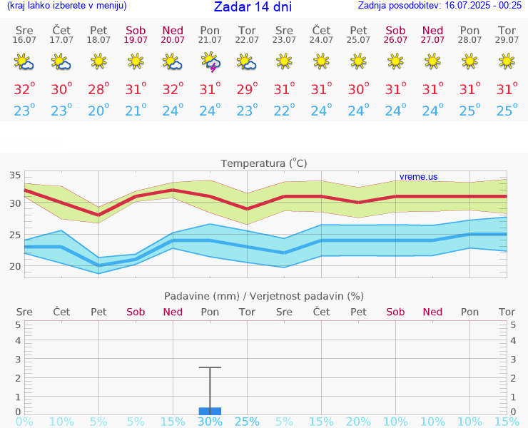 VREME 25 DNI Zadar