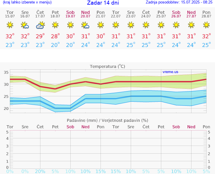 VREME 15 DNI Zadar